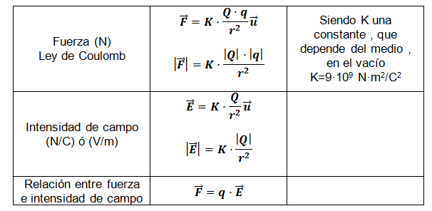 Electrostática ejercicios resueltos Trucos fórmulas y ejemplos