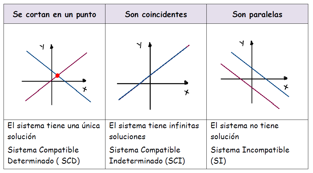 Sistemas De Ecuaciones MÉtodo GrÁfico Ejercicios Resueltos Profesor10demates 2856